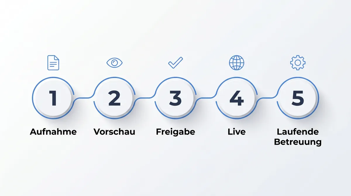 wiegand.digital, Ablauf der Zusammenarbeit